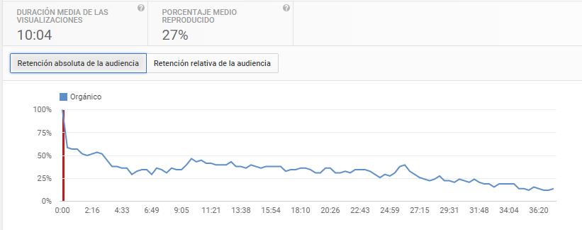 retencion absoluta de la audiencia