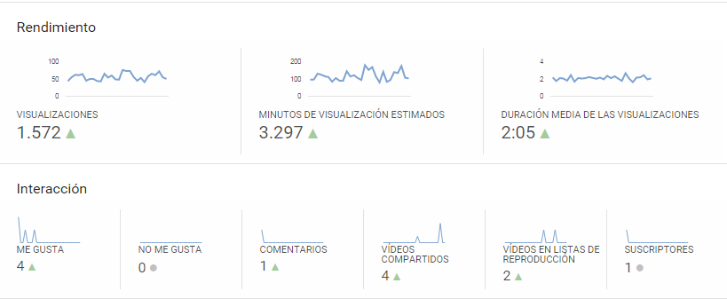 youtube analytics metricas